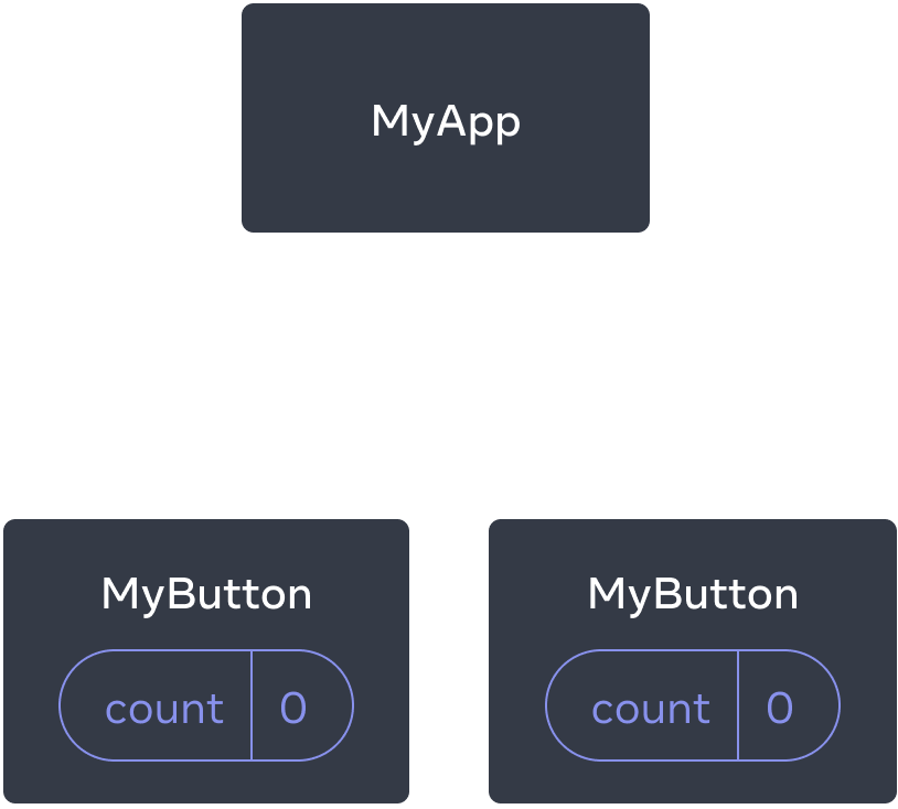 Puukaavio joka näyttää kolme komponenttia, yhden MyApp pääkomponentin sekä kaksi MyButton lapsikomponenttia. Molemmat MyButton komponentit sisältävät count tilan, jonka arvo on nolla.