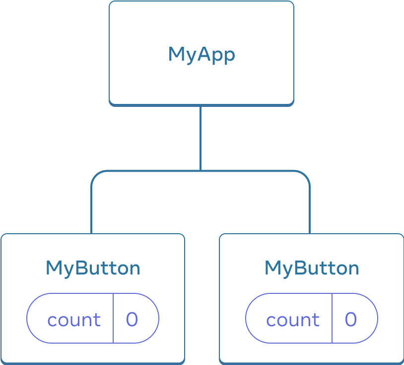 Puukaavio joka näyttää kolme komponenttia, yhden MyApp pääkomponentin sekä kaksi MyButton lapsikomponenttia. Molemmat MyButton komponentit sisältävät count tilan, jonka arvo on nolla.