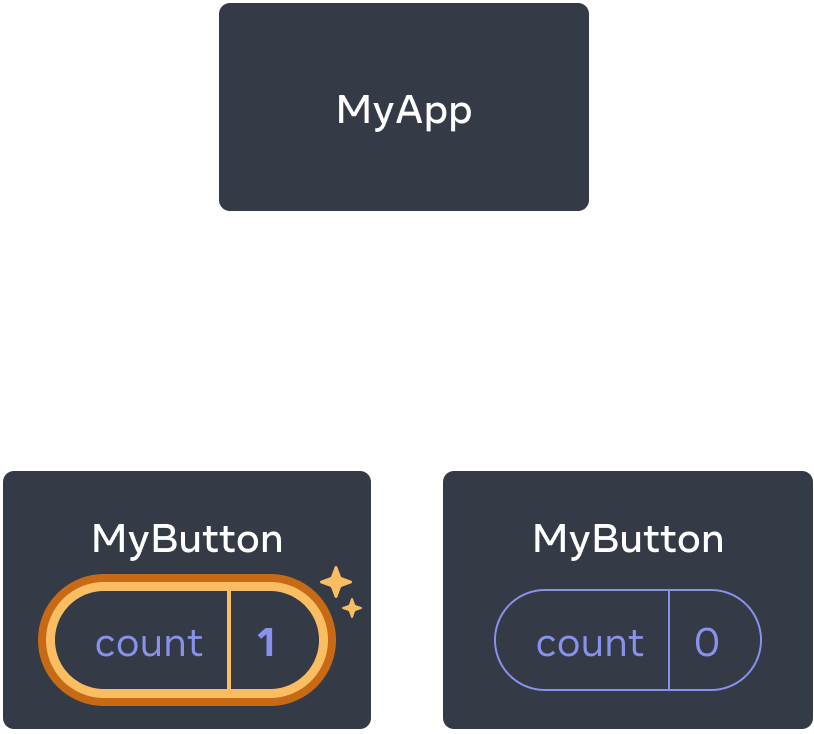 Sama kaavio kuin aiemmin, mutta ensimmäisen MyButton komponentin count tila on korostettuna osoittaen klikkausta, jolloin count tila on noussut yhteen. Toinen MyButton komponentti silti sisältää arvon nolla.