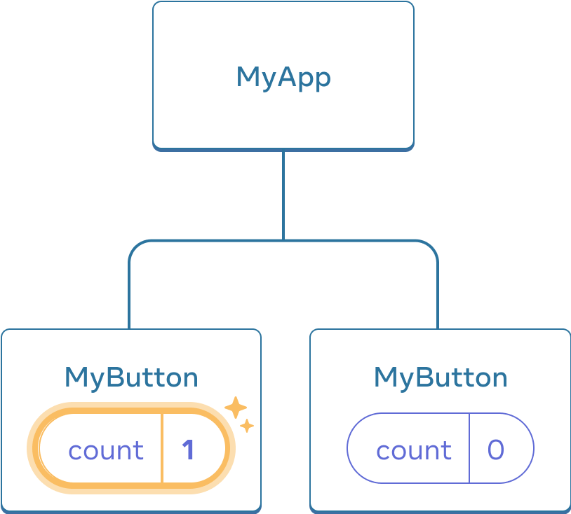 Sama kaavio kuin aiemmin, mutta ensimmäisen MyButton komponentin count tila on korostettuna osoittaen klikkausta, jolloin count tila on noussut yhteen. Toinen MyButton komponentti silti sisältää arvon nolla.