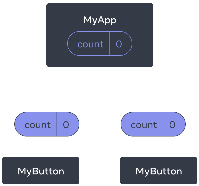 Puukaavio sisältäen kolme komponenttia, yhden MyApp pääkomponentin sekä kaksi MyButton lapsikomponenttia. MyApp pitää sisällään count tilan arvolla nolla, joka on annettu molemmille MyButton komponenteille, jotka myöskin näyttävät arvoa nolla.