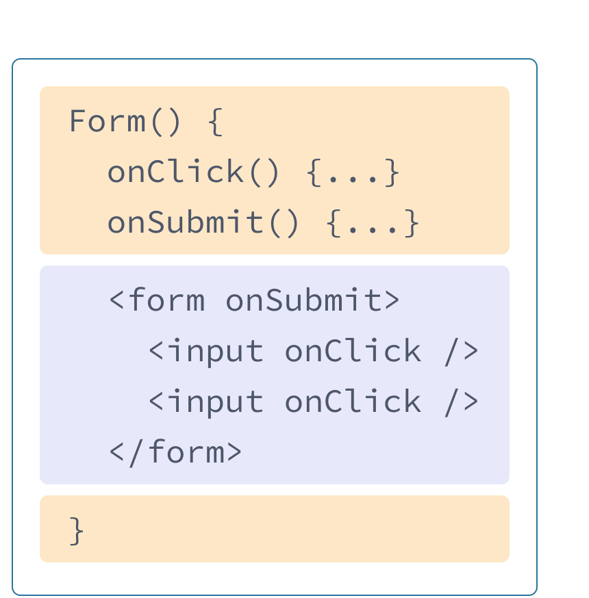 React komponentti, jossa on HTML- ja JavaScript koodia edellisistä esimerkeistä sekoitettuna. Funktion nimi on Form, joka sisältää kaksi Tapahtumankäsittelijää, onClick ja onSubmit korostettuna keltaisella. Tapahtumankäsittelijöiden jälkeen on HTML korostettuna violetilla. HTML sisältää lomakkeen ja syöttöelementin sisennettynä, kullakin elementillä onClick propsi.